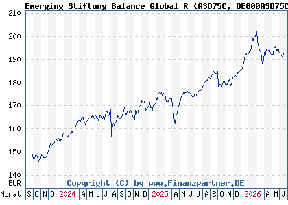 Chart: Emerging Stiftung Balance Global R (A3D75C DE000A3D75C6)