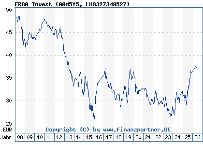 Chart: ERBA Invest (A0M5Y5 LU0327349527)