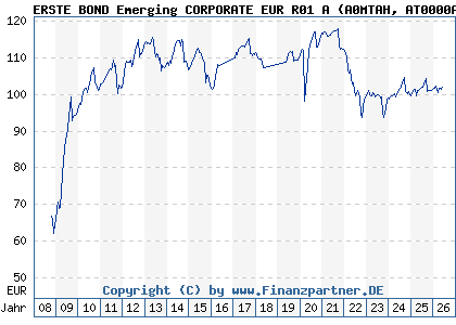 Chart: ERSTE BOND Emerging CORPORATE EUR R01 A (A0MTAH AT0000A05HQ5)