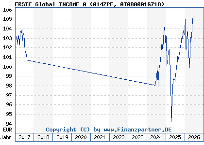 Chart: ERSTE Global INCOME A (A14ZPF AT0000A1G718)