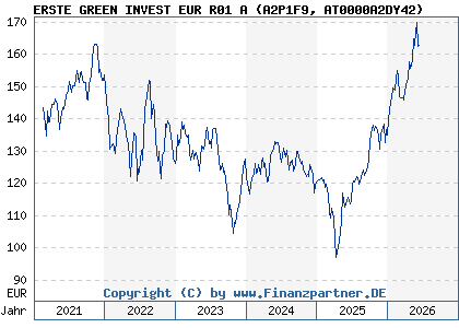 Chart: ERSTE GREEN INVEST EUR R01 A (A2P1F9 AT0000A2DY42)