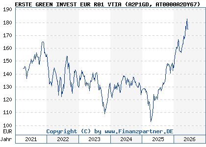 Chart: ERSTE GREEN INVEST EUR R01 VTIA (A2P1GD AT0000A2DY67)
