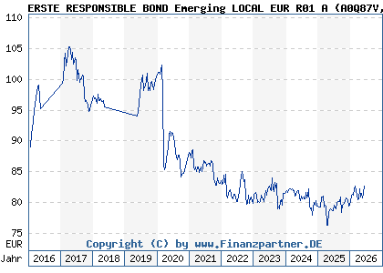 Chart: ERSTE RESPONSIBLE BOND Emerging LOCAL EUR R01 A (A0Q87V AT0000A0AUE0)