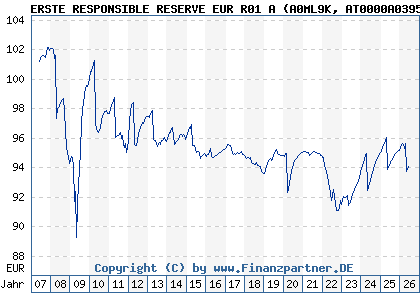 Chart: ERSTE RESPONSIBLE RESERVE EUR R01 A (A0ML9K AT0000A03951)