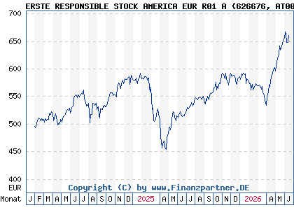 Chart: ERSTE RESPONSIBLE STOCK AMERICA EUR R01 A (626676 AT0000822812)