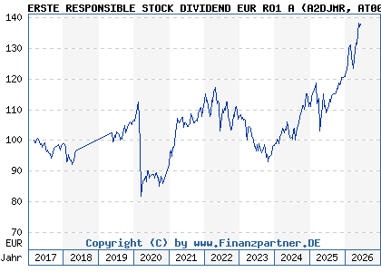 Chart: ERSTE RESPONSIBLE STOCK DIVIDEND EUR RO1 A (A2DJMR AT0000A1QA61)