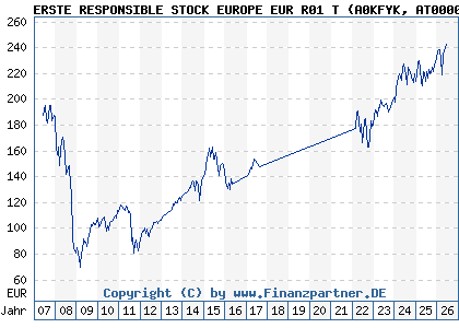 Chart: ERSTE RESPONSIBLE STOCK EUROPE EUR R01 T (A0KFYK AT0000645973)