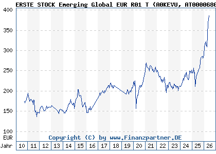 Chart: ERSTE STOCK Emerging Global EUR R01 T (A0KEVU AT0000680970)