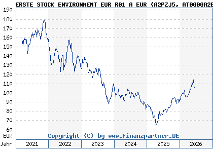 Chart: ERSTE STOCK ENVIRONMENT EUR R01 A EUR (A2PZJ5 AT0000A2BYD8)