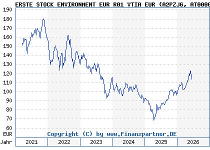 Chart: ERSTE STOCK ENVIRONMENT EUR R01 VTIA EUR (A2PZJ6 AT0000A2BYG1)