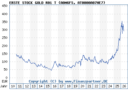 Chart: ERSTE STOCK GOLD R01 T (A0M6FS AT0000A07HE7)