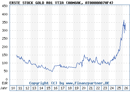 Chart: ERSTE STOCK GOLD R01 VTIA (A0M6AK AT0000A07HF4)
