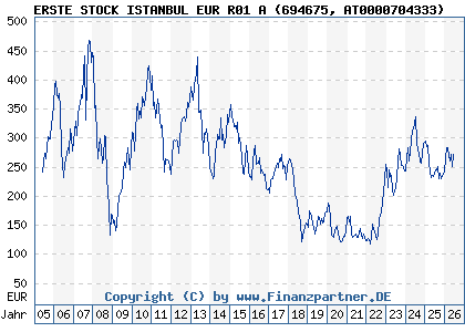 Chart: ERSTE STOCK ISTANBUL EUR R01 A (694675 AT0000704333)