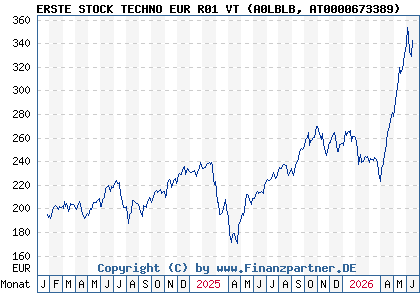 Chart: ERSTE STOCK TECHNO EUR R01 VT (A0LBLB AT0000673389)