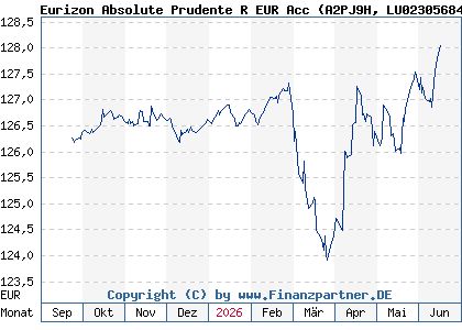 Chart: Eurizon Absolute Prudente R EUR Acc (A2PJ9H LU0230568445)