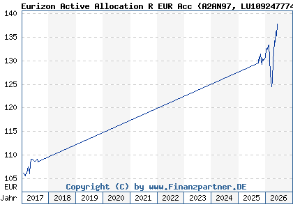 Chart: Eurizon Active Allocation R EUR Acc (A2AN97 LU1092477741)