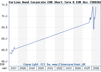Chart: Eurizon Bond Corporate EUR Short Term R EUR Acc (588381 LU0102684353)