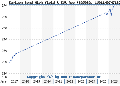 Chart: Eurizon Bond High Yield R EUR Acc (625982 LU0114074718)