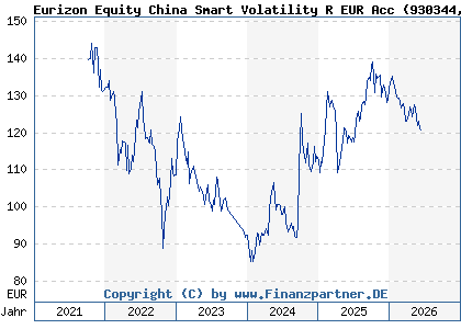 Chart: Eurizon Equity China Smart Volatility R EUR Acc (930344 LU0090980383)