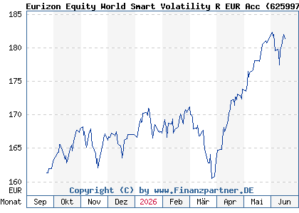 Chart: Eurizon Equity World Smart Volatility R EUR Acc (625997 LU0114064917)