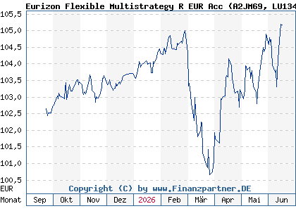 Chart: Eurizon Flexible Multistrategy R EUR Acc (A2JM69 LU1341632088)