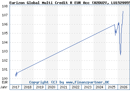 Chart: Eurizon Global Multi Credit R EUR Acc (A2DU2V LU1529955475)