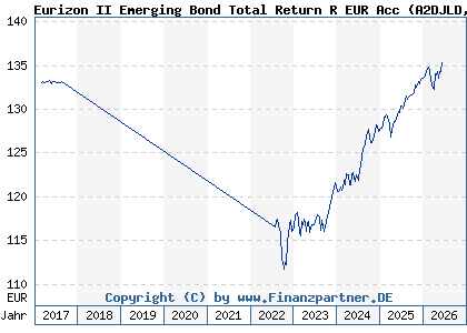 Chart: Eurizon II Emerging Bond Total Return R EUR Acc (A2DJLD LU0365358141)