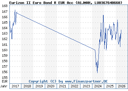 Chart: Eurizon II Euro Bond R EUR Acc (A1JMWH LU0367640660)