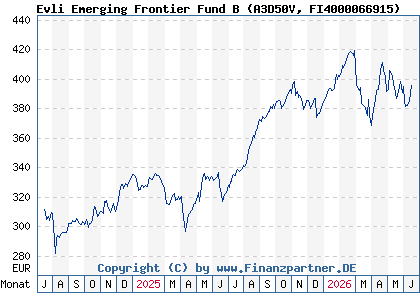 Chart: Evli Emerging Frontier Fund B (A3D50V FI4000066915)
