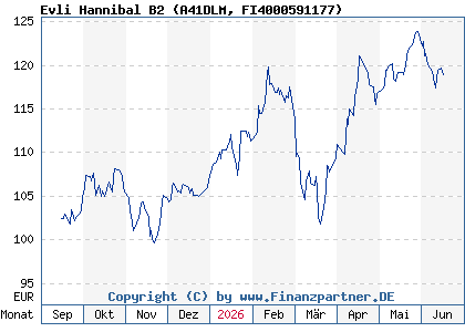 Chart: Evli Hannibal B2 (A41DLM FI4000591177)