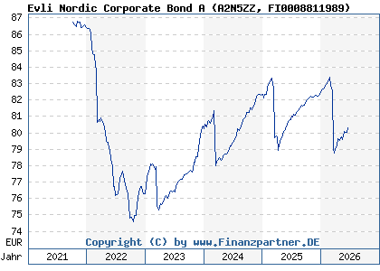 Chart: Evli Nordic Corporate Bond A (A2N5ZZ FI0008811989)