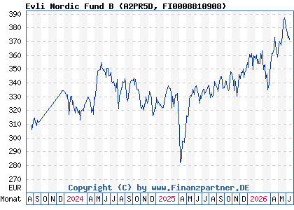 Chart: Evli Nordic Fund B (A2PR5D FI0008810908)