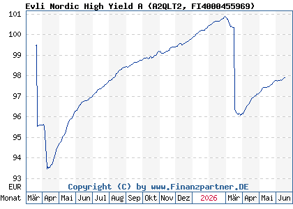 Chart: Evli Nordic High Yield A (A2QLT2 FI4000455969)