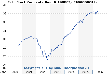 Chart: Evli Short Corporate Bond B (A0ND83 FI0008800511)