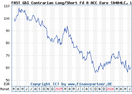 Chart: FAST Gbl Contrarian Long/Short Fd A ACC Euro (A404LC LU2753836357)