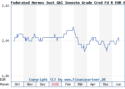 Chart: Federated Hermes Sust Gbl Investm Grade Cred Fd R EUR A H (A41EY0 IE000VQFL6C6)