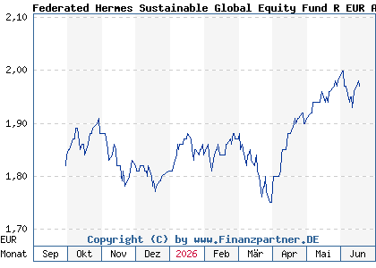 Chart: Federated Hermes Sustainable Global Equity Fund R EUR Acc (A40XVS IE000HHQZ4C1)