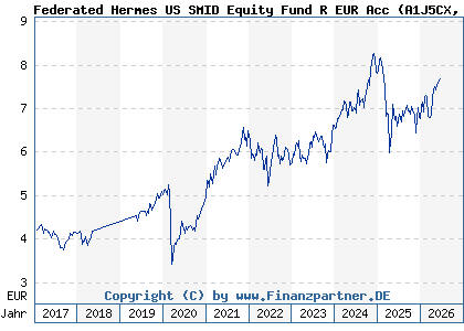 Chart: Federated Hermes US SMID Equity Fund R EUR Acc (A1J5CX IE00B8JBC584)
