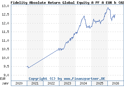 Chart: Fidelity Absolute Return Global Equity A PF A EUR h (A2QCNS LU2210151341)
