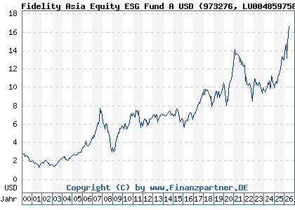 Chart: Fidelity Asia Equity ESG Fund A USD (973276 LU0048597586)