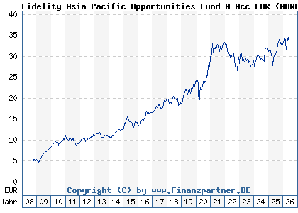 Chart: Fidelity Asia Pacific Opportunities Fund A Acc EUR (A0NFGE LU0345361124)
