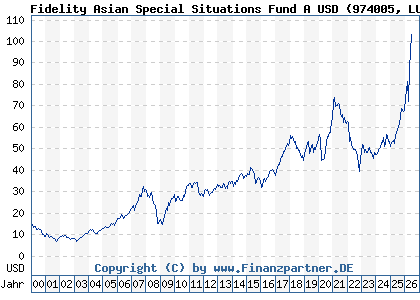 Chart: Fidelity Asian Special Situations Fund A USD (974005 LU0054237671)