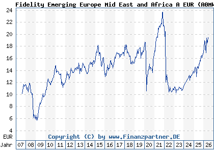 Chart: Fidelity Emerging Europe Mid East and Africa A EUR (A0MWZL LU0303816028)