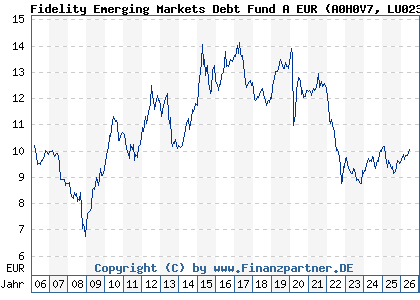 Chart: Fidelity Emerging Markets Debt Fund A EUR (A0H0V7 LU0238203821)