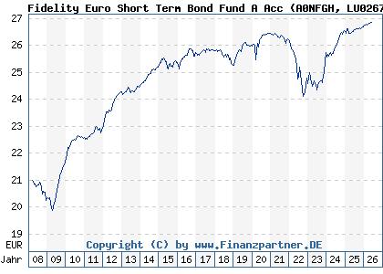 Chart: Fidelity Euro Short Term Bond Fund A Acc (A0NFGH LU0267388220)