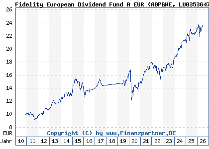 Chart: Fidelity European Dividend Fund A EUR (A0PGWE LU0353647653)