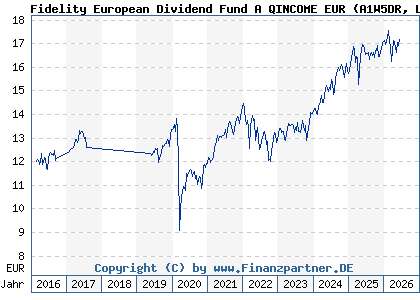 Chart: Fidelity European Dividend Fund A QINCOME EUR (A1W5DR LU0742537177)