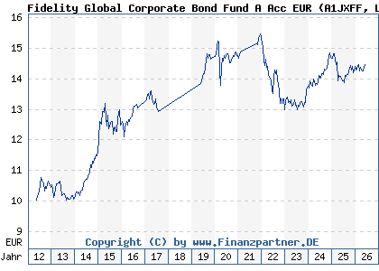 Chart: Fidelity Global Corporate Bond Fund A Acc EUR (A1JXFF LU0532243267)