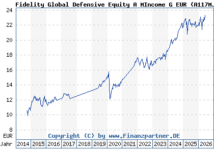 Chart: Fidelity Global Defensive Equity A MIncome G EUR (A117MJ LU1084165056)