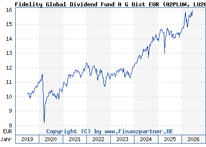 Chart: Fidelity Global Dividend Fund A G Dist EUR (A2PLUW LU2009125860)